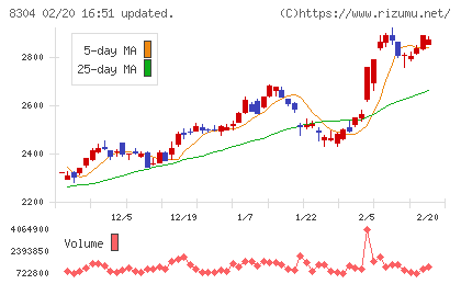 あおぞら銀行チャート