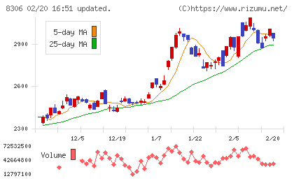 三菱ＵＦＪフィナンシャル・グループチャート