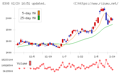 りそなホールディングスチャート