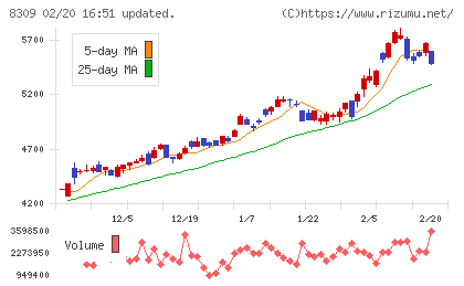 三井住友トラストグループチャート