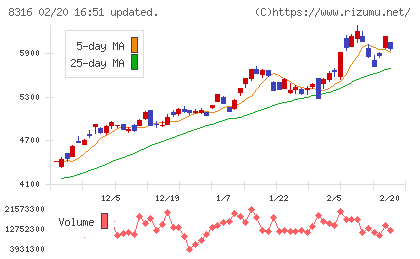 三井住友フィナンシャルグループチャート