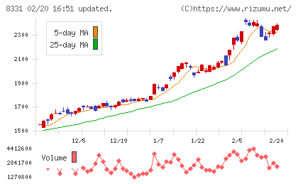 千葉銀行チャート