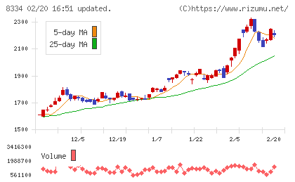 群馬銀行チャート