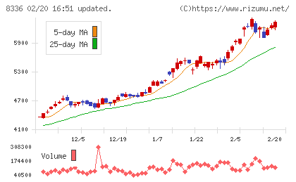 武蔵野銀行チャート
