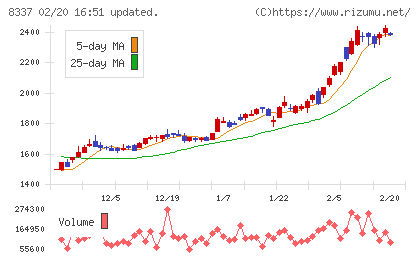 千葉興業銀行チャート