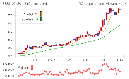 筑波銀行チャート