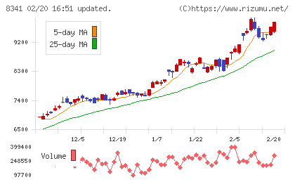 七十七銀行チャート