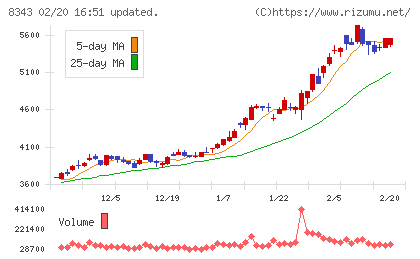 秋田銀行チャート