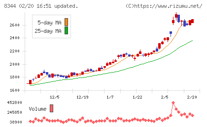 山形銀行チャート