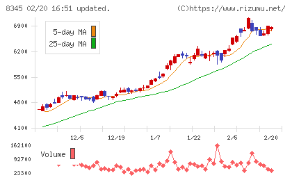 岩手銀行チャート