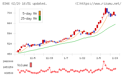 東邦銀行チャート