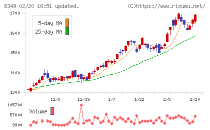 東北銀行チャート