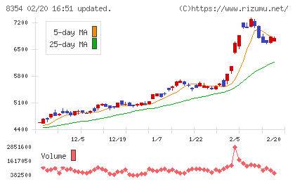 ふくおかフィナンシャルグループチャート