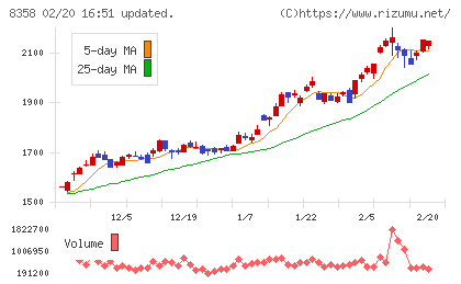 スルガ銀行チャート
