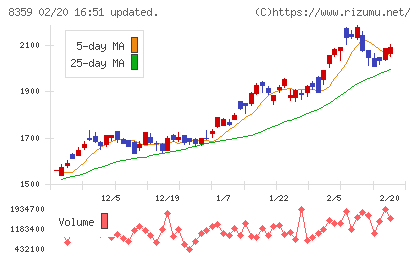 八十二長野銀行チャート