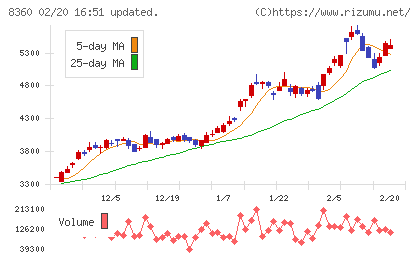 山梨中央銀行チャート