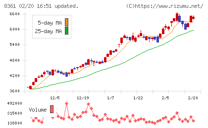 大垣共立銀行チャート