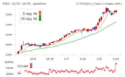 福井銀行チャート