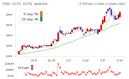 清水銀行チャート