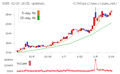 富山銀行チャート