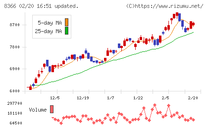 滋賀銀行チャート
