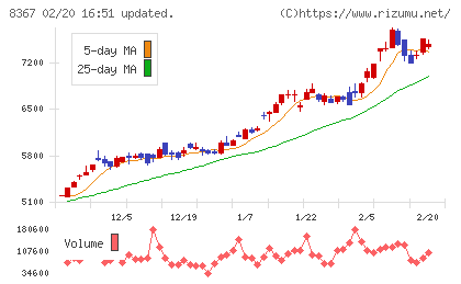 南都銀行チャート