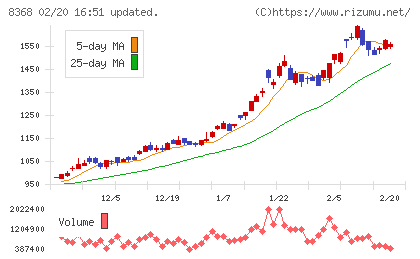 百五銀行チャート