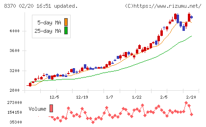 紀陽銀行チャート