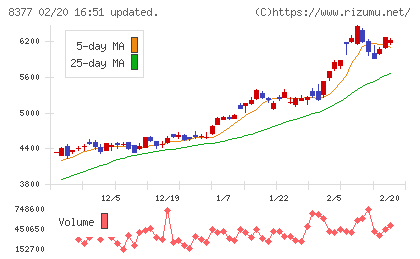 ほくほくフィナンシャルグループチャート