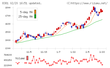 山陰合同銀行チャート