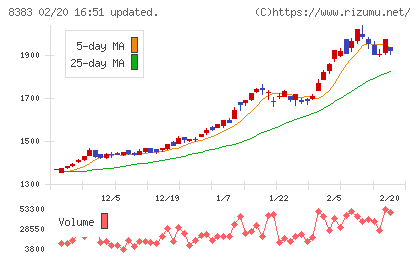 鳥取銀行チャート