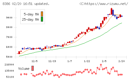 百十四銀行チャート