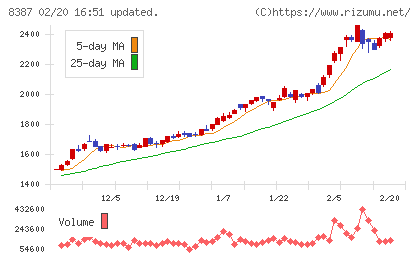 四国銀行チャート