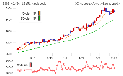 阿波銀行チャート