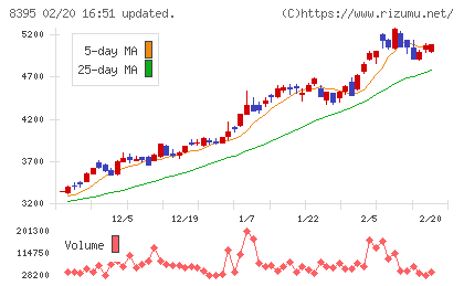 佐賀銀行チャート
