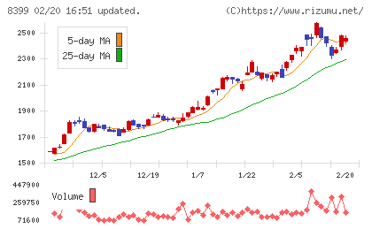 琉球銀行チャート