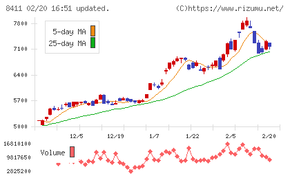 みずほフィナンシャルグループチャート
