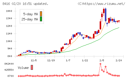 高知銀行チャート