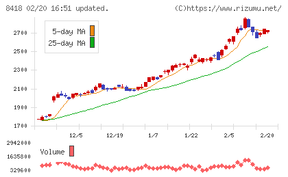 山口フィナンシャルグループチャート