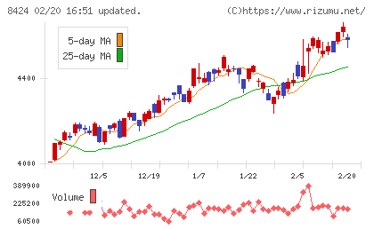 芙蓉総合リースチャート