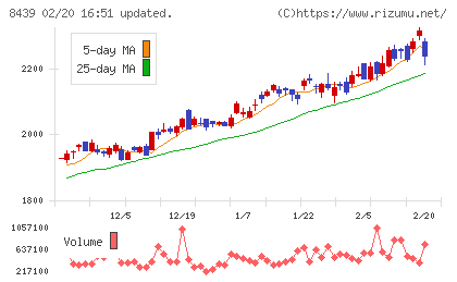 東京センチュリーチャート