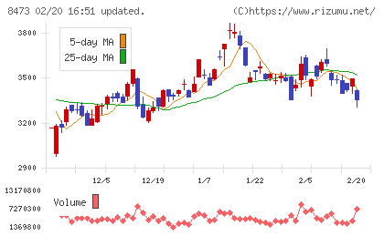 ＳＢＩホールディングスチャート