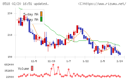 日本アジア投資チャート