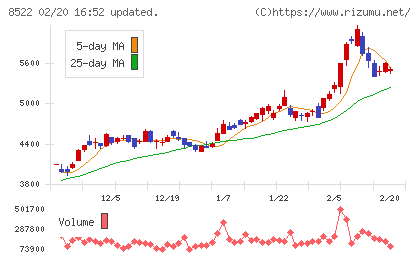 名古屋銀行チャート