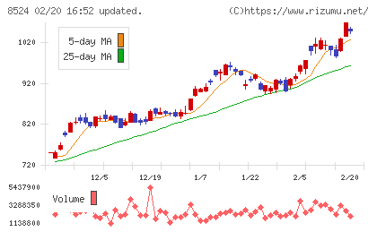 北洋銀行チャート