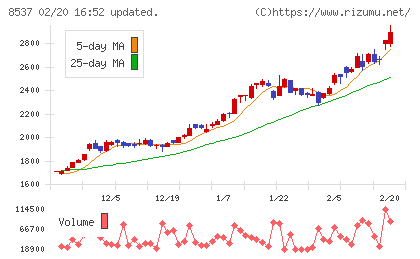 大光銀行チャート