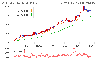 愛媛銀行チャート