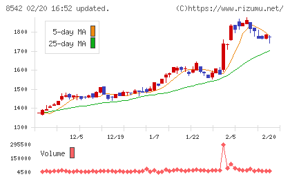 トマト銀行チャート