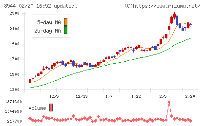 京葉銀行チャート