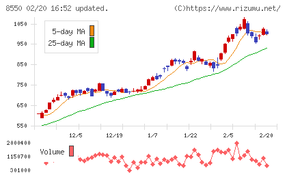 栃木銀行チャート